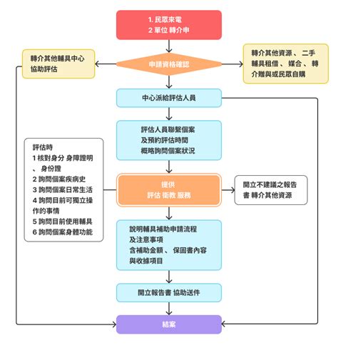 請神流程